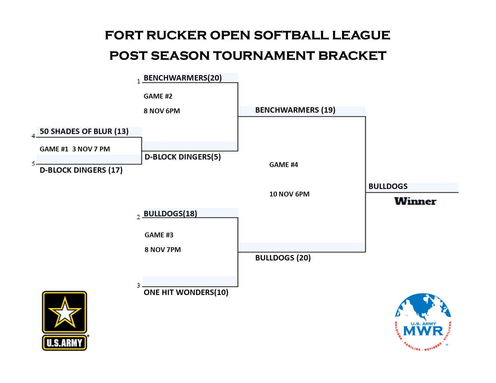 Open Softball League Post Season Bracket.png